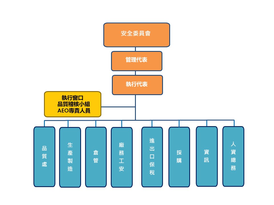 the_organization_chart_of_supply_chain_security_committee-chinese.jpg